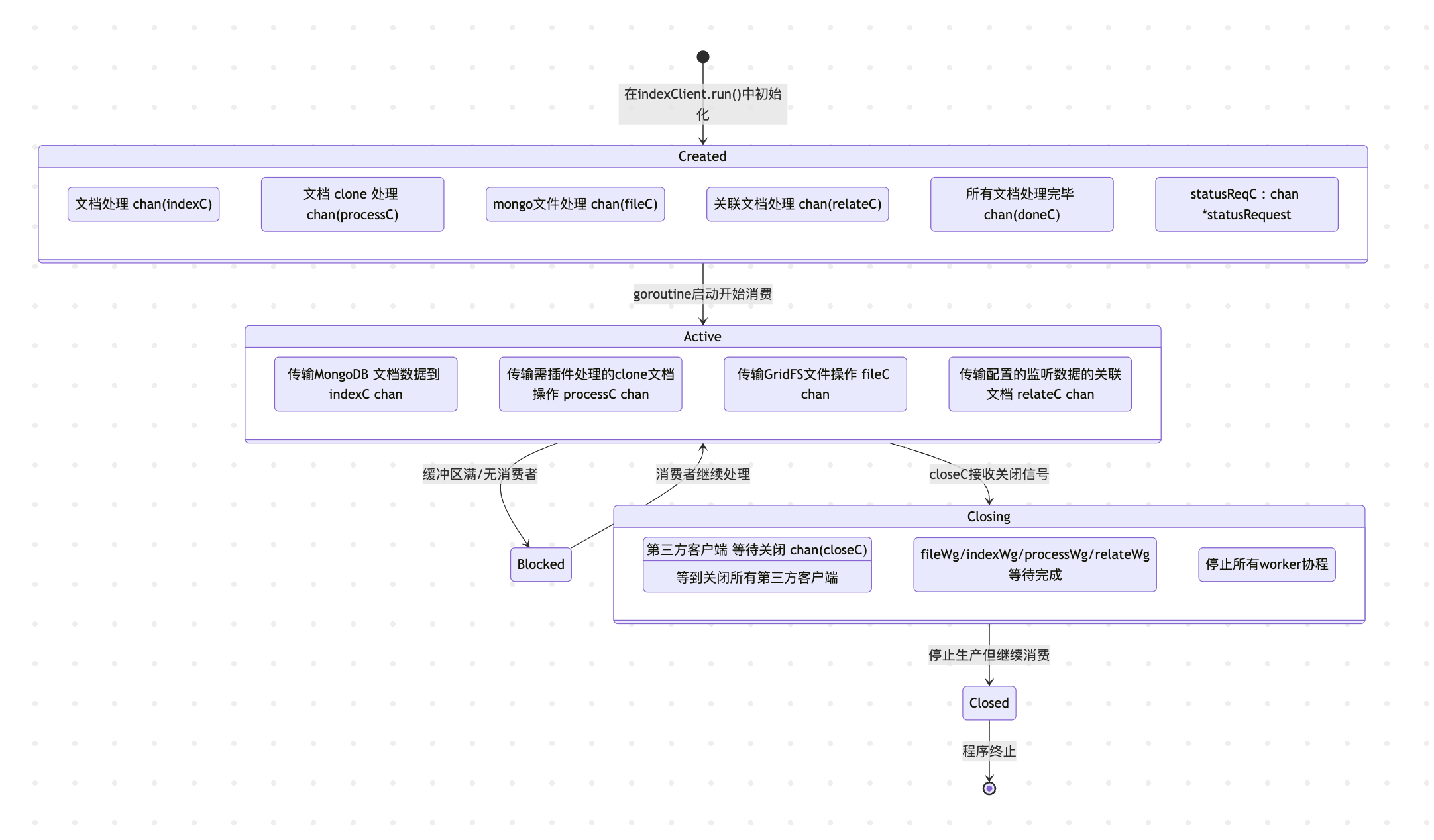 chan_process