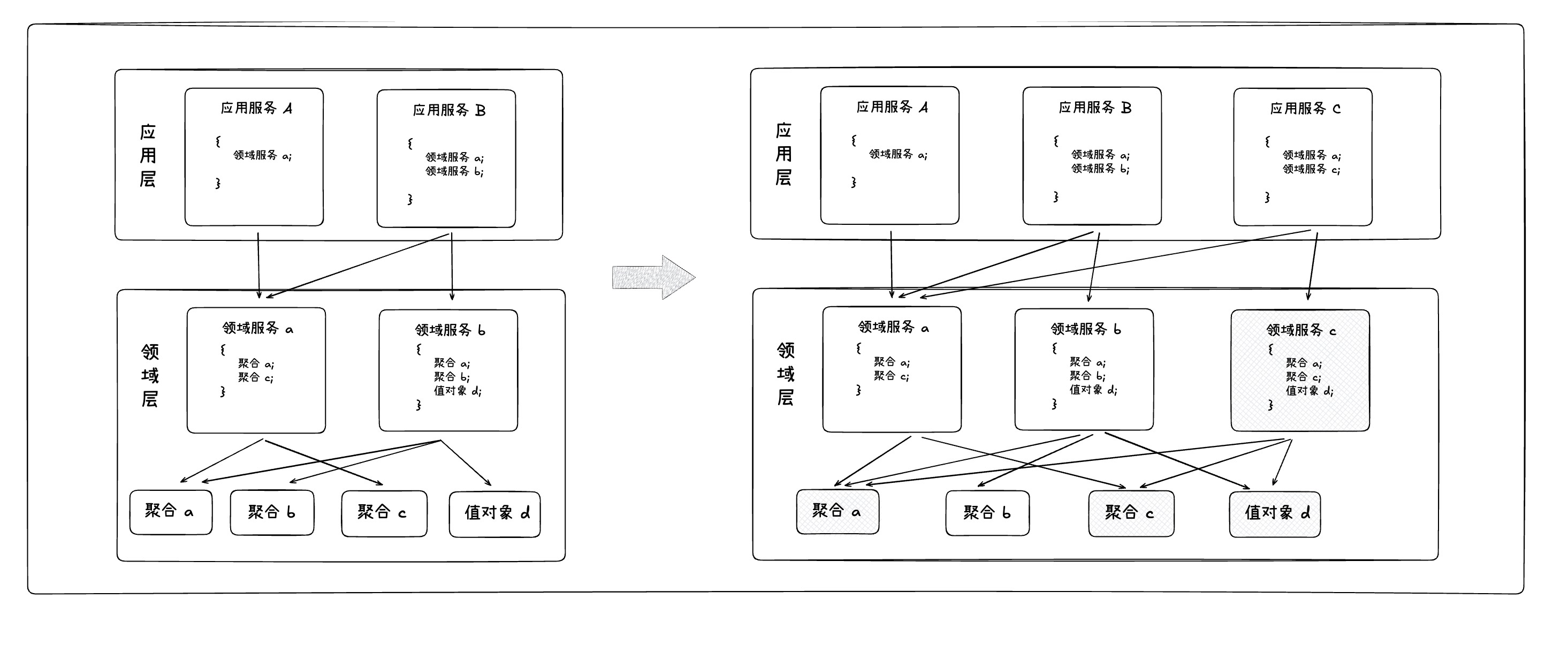 业务持续迭代